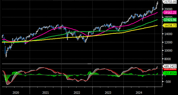 St.Galler Kantonalbank: DAX (5 Jahre Woche)